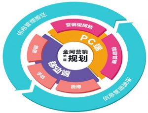 怎样的网络营销策略才算好